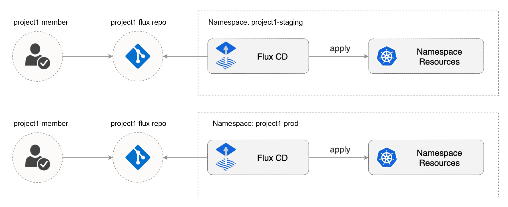 Flux multi-tenancy