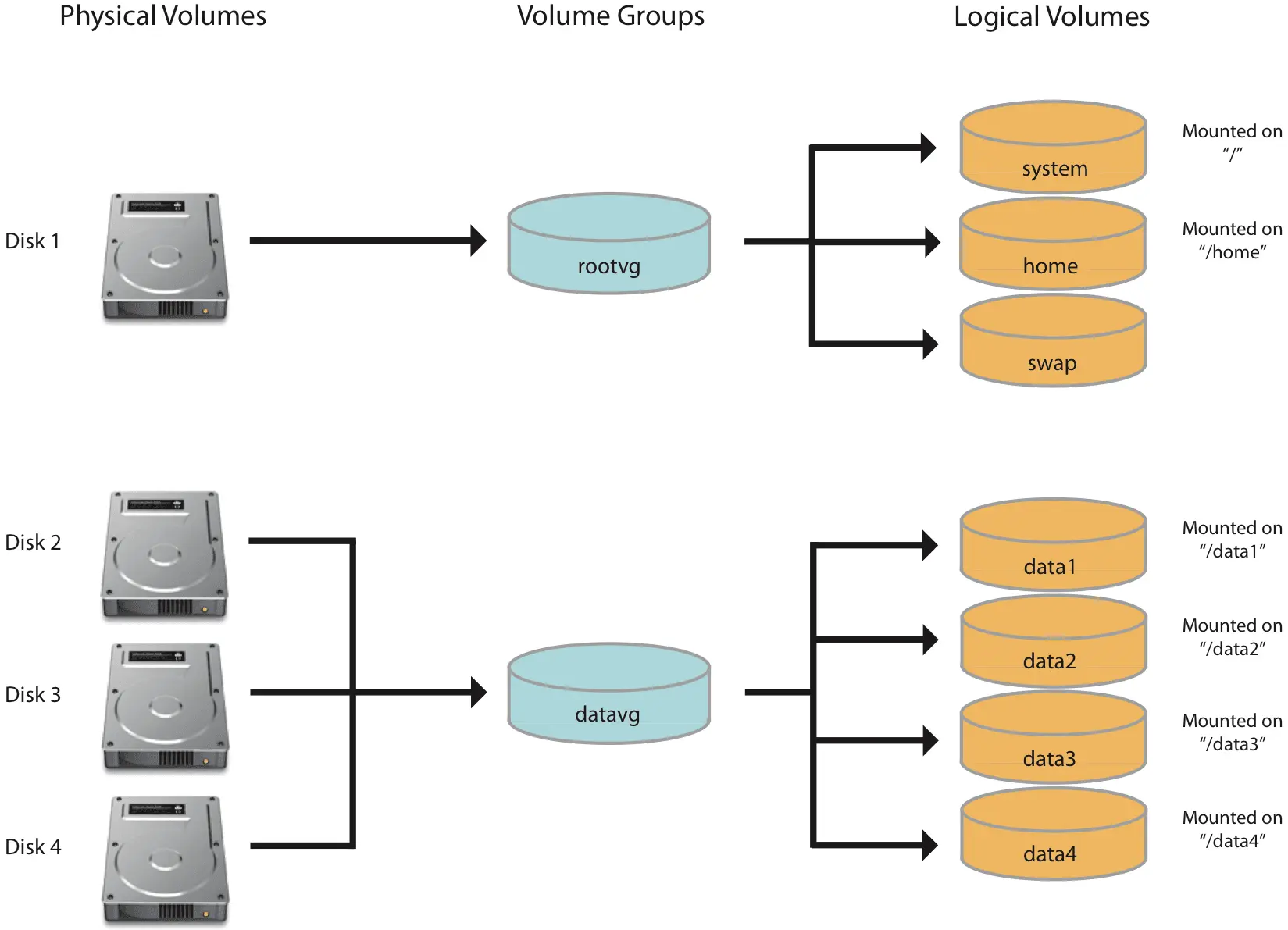 Logical Volume Management