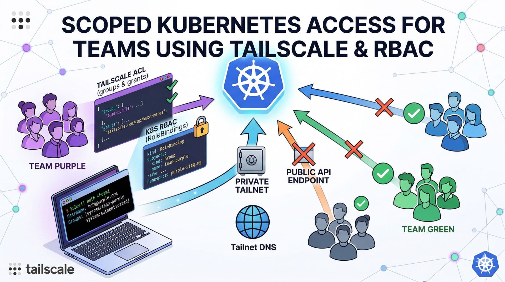 Tailscale Kubernetes